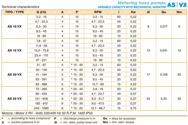 Pompa perystaltyczna ACME Pompe AS 25 IX 58-1785 l/h, 0,75 kW, 3-93 obr./min, z regulacją wydajności za pomocą przetwornicy częstotliwości