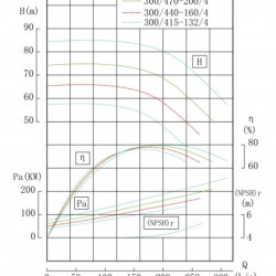 Pompa odśrodkowa rzędowa IRG TKG 300/415-132/4 (561/54,5), 132 kW, 1480