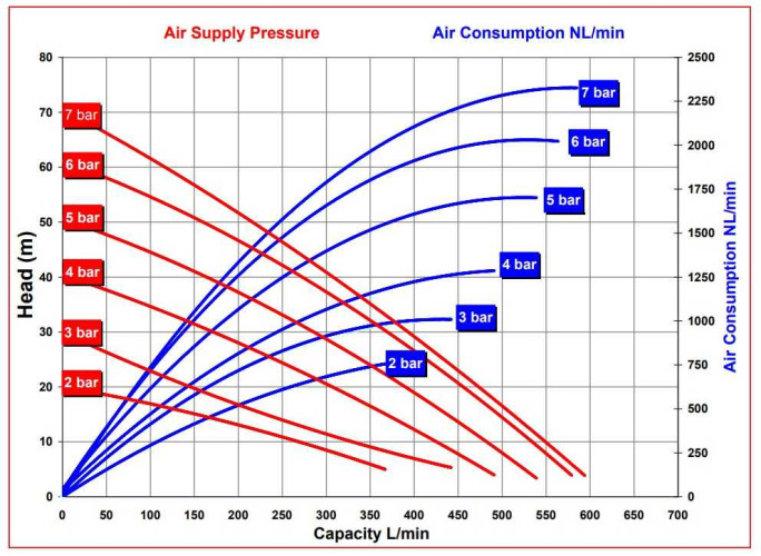 RUBY FDA 050S-W-TST-T pompa membranowa pneumatyczny