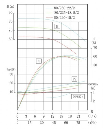 TKHWB 80/235-18.5/2 (46,7/70), 18,5 kW, AISI 304, 2900, Ex pozioma pompa ze stali nierdzewnej