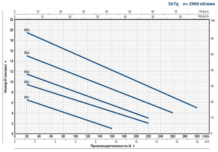 Pompa spustowa Pedrollo RXm 4\40