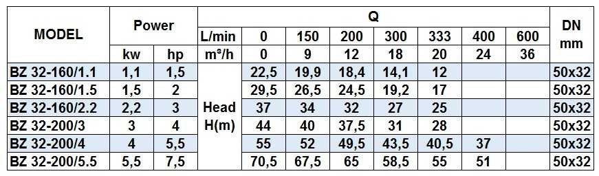 Pompa odśrodkowa ze stali nierdzewnej BZm 32-200/3 do soku