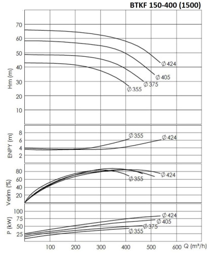 BTKF 150-400 Pompa jednostopniowa wspornikowa, bez silnika (1500)
