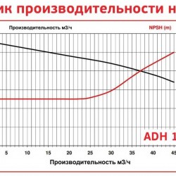 ADH 155 PP/A/7.5HP/TF/2800/BSP - poziomy pompa odśrodkowa