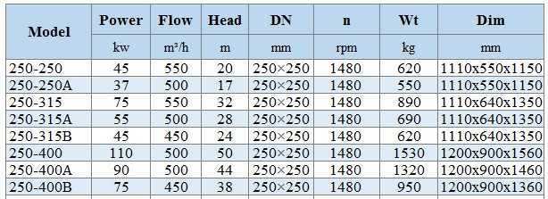 IHG BGLH 250-400 (500/50), 110kW, 1480- pompa ze stali nierdzewnej pionowa