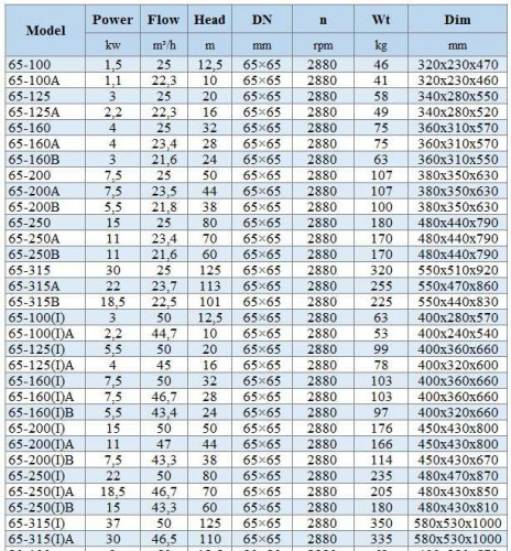 BGWH 65-250(I)A (46,7/70), 18,5kW, 2880 - pompa ze stali nierdzewnej pozioma