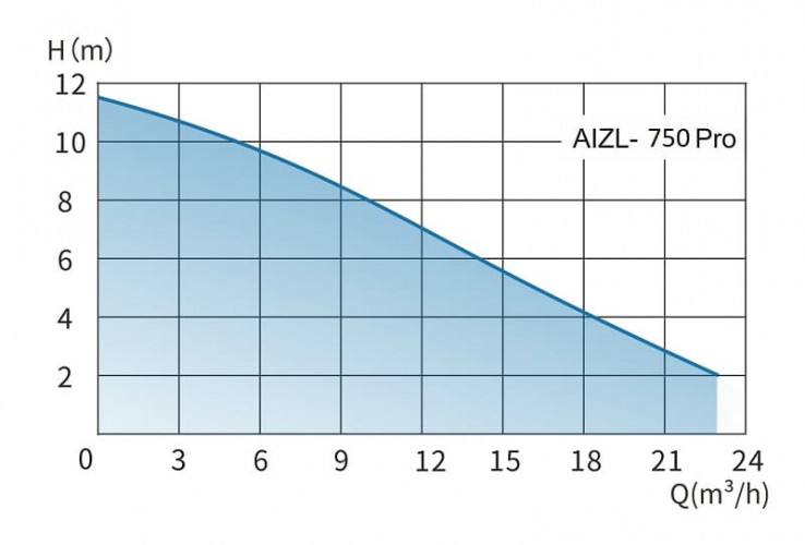 Urządzenie do podnoszenia ścieków ze zdalnym sterowaniem AIZL-750W Pro, 22,5/11,5, 0,75 kW, 220 V, 2800 obr./min