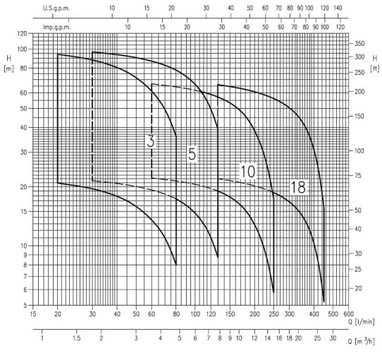 Pompa wielostopniowa pozioma Ebara MATRIX/I 10-4T/1,5, 380V