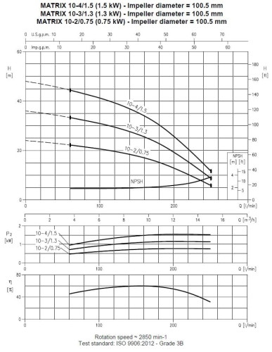 Pompa wielostopniowa pozioma Ebara MATRIX/I 10-4T/1,5, 380V