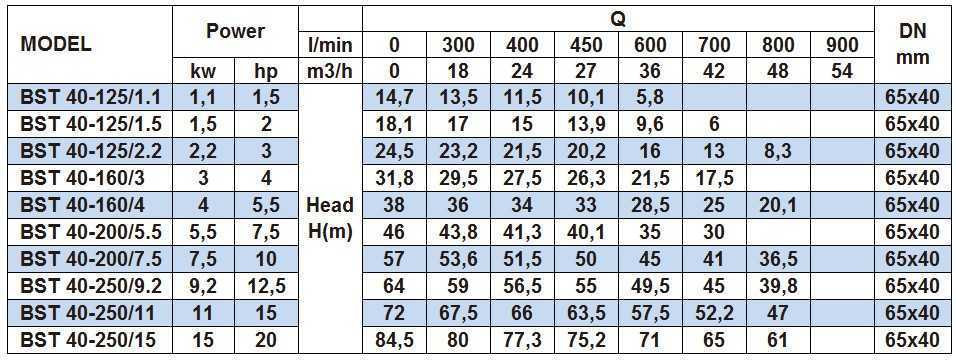 Pompa odśrodkowa monoblokowa BST 40-160/3, 3000