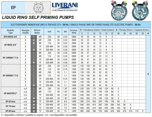 Pompa olejowa z pierścieniem cieczowym LIVERANI EP NEOS 3/4 +BY-PASS, 29 l/min, TF/I 0,26 kW, 2800 rpm, 380B, AISI 316, Seal Widia-SiC-Viton