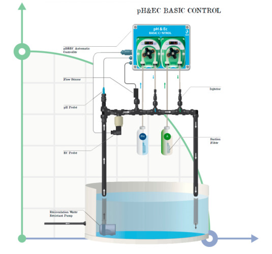 Hydroponika, system hydroponiczny do kontroli pH & EC Basic Control