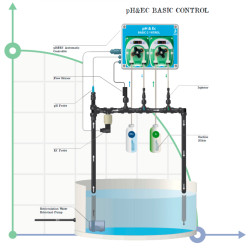 Hydroponika, system hydroponiczny do kontroli pH & EC Basic Control