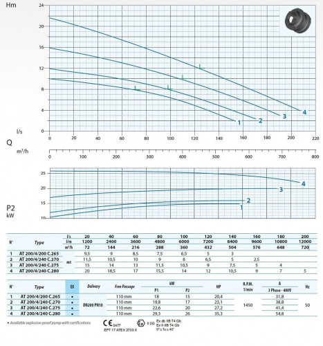 Pompa ściekowa Dreno AT 200/4/200 C.270 z kołem jednokanałowym