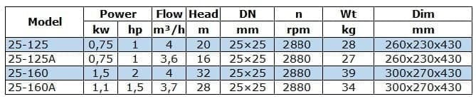 Pompa transferowa oleju napędowego IRG BGLB 25-160A (3,7/28), 1,1kW, 2880 Ex