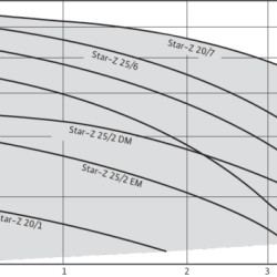 WILO STAR-Z25/6 pompa cyrkulacyjna bezuszczelkowa do ciepłej wody użytkowej