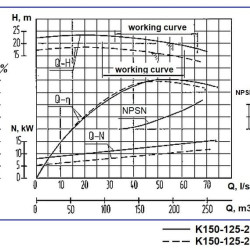 Agregat pompowy K150-125-250a, 15kW, 1500, na ramie
