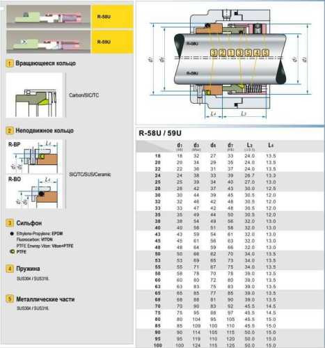 Uszczelnienie mechaniczne do pomp chemicznych R-59U 43, CAR/SIC, PTFE, 304, BP