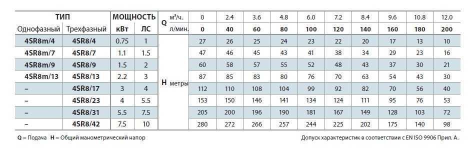 Pompa studzienna 4SR8m/13