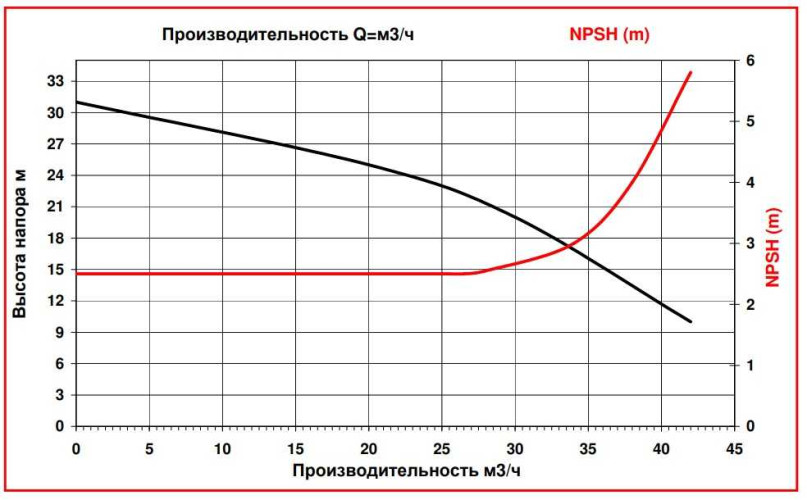ADM 40 PP/TF/5.5HP/2800RPM pompa ze sprzęgłem magnetycznym