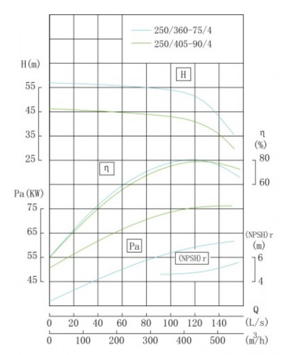 TKHW 250/405-90/4 (450/50), 90 kW, AISI 304, 1480 pozioma pompa ze stali nierdzewnej