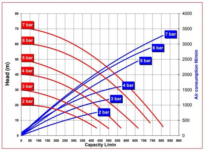 RUBY FDA 080S-W-EST-T  pompa membranowa pneumatyczny