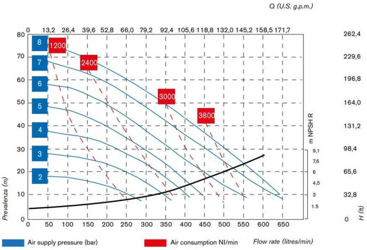 Pneumatyczna pompa membranowa BOXER 522 PP (IB522P-MTTIT--)
