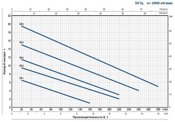Pompa spustowa Pedrollo RXm 5\40