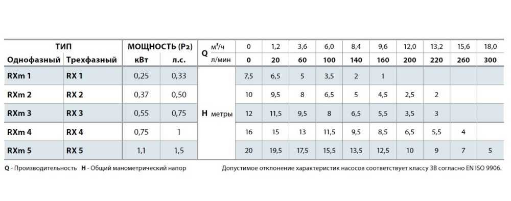 Pompa spustowa Pedrollo RXm 5\40