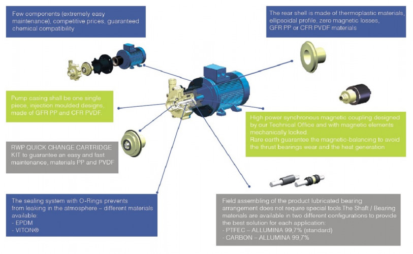Pompa chemiczna ze sprzęgłem magnetycznym FLUIMAC COMPASS CM 10 PP, 0,55 kW, 220V