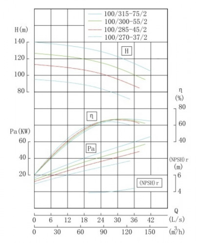 TKW 100/315-75/2 (100/125), 75 kW, 2900 Pozioma pompa odśrodkowa