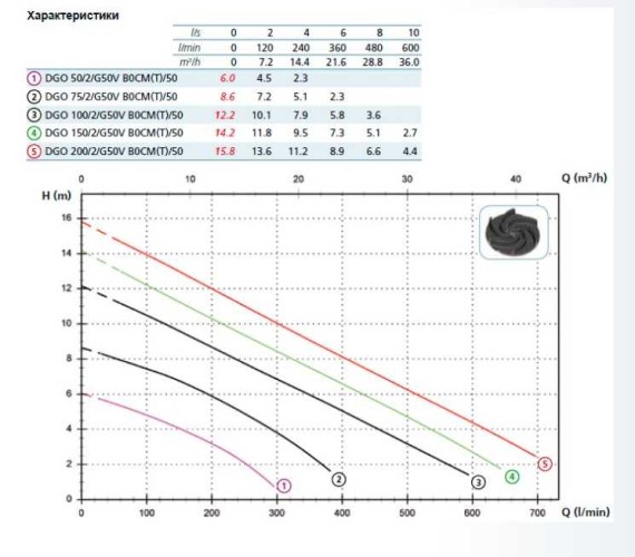 Pompa DGO 100/2/G50V B0CM5 NC Q TCSGT E-SICAL 05 230 V (Zenit)
