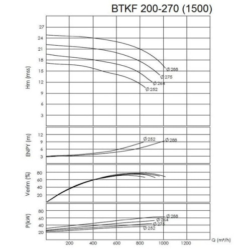 BTKF 200-270 Pompa jednostopniowa wspornikowa, bez silnika (1500)