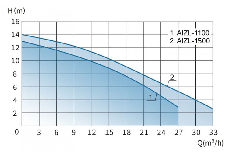 Jednostka kanalizacyjna do piwnic, schronów przeciwbombowych z panelem sterowania AIZL-1100W, 27/13, 1,1 kW, 220V, 2800 obr./min