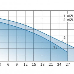 Jednostka kanalizacyjna do piwnic, schronów przeciwbombowych z panelem sterowania AIZL-1100W, 27/13, 1,1 kW, 220V, 2800 obr./min