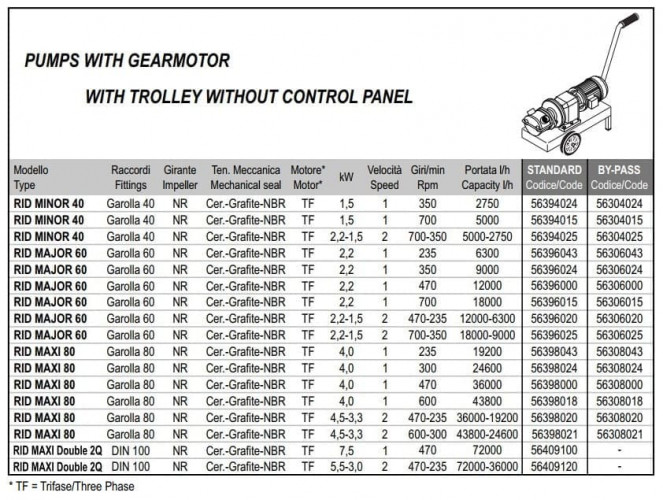 Pompa wirnikowa do przecieru pomidorowego i soku LIVERANI RID MAJOR 60+BY-PASS NR TF 2,2-1,5kW, 470-235obr./min, 380V z przekładnią, na wózku