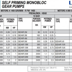 Pompa zębata do pompowania oleju opałowego LIVERANI GEAR 3-G MF 0,11 kW, 1400 obr./min, 220 V