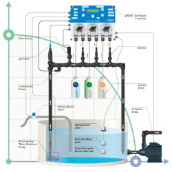 Hydroponika, system hydroponiczny do kontroli pH & EC Controller