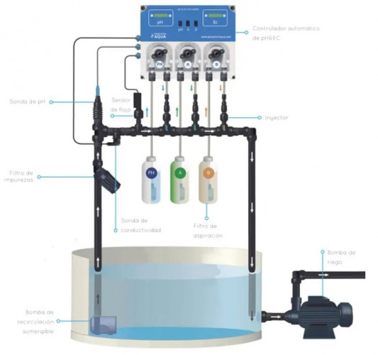 Hydroponika, system hydroponiczny do kontroli pH & EC Controller