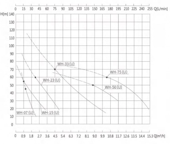 Pompa wirowa ze stali nierdzewnej WH-50U -30°C+200°C