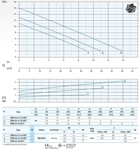 Pompa zanurzeniowa Dreno DNA 65-2/150 T z wirnikiem wirowym