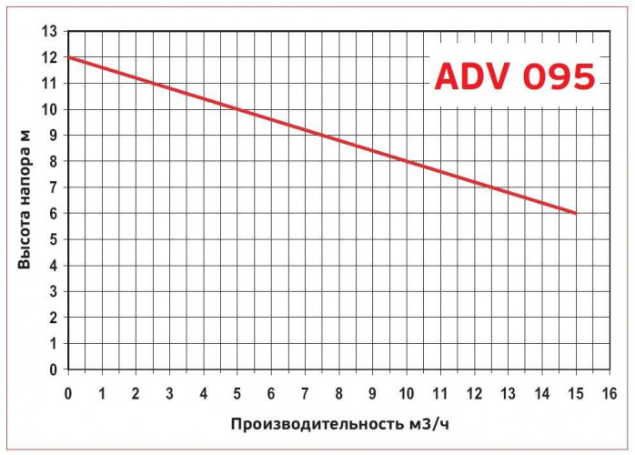 ADV 95/PVDF/1250/1HP/2800/BSP pionowy pompa odśrodkowa