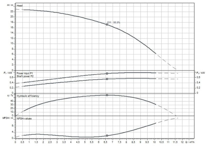 Wilo-MEDANA CH1-L.602-1/E/E/10T wysokociśnieniowa pozioma pompa do wody