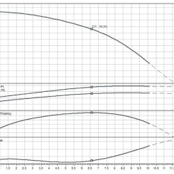 Wilo-MEDANA CH1-L.602-1/E/E/10T wysokociśnieniowa pozioma pompa do wody