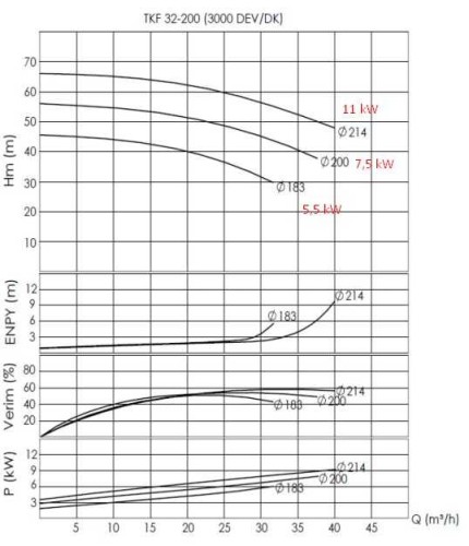 Pompa do gorący olej BTKF-K 32-200, 11kW (3000)