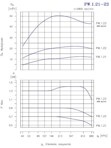 PW.1.22.1.1010 pompa próżniowa dwustopniowa