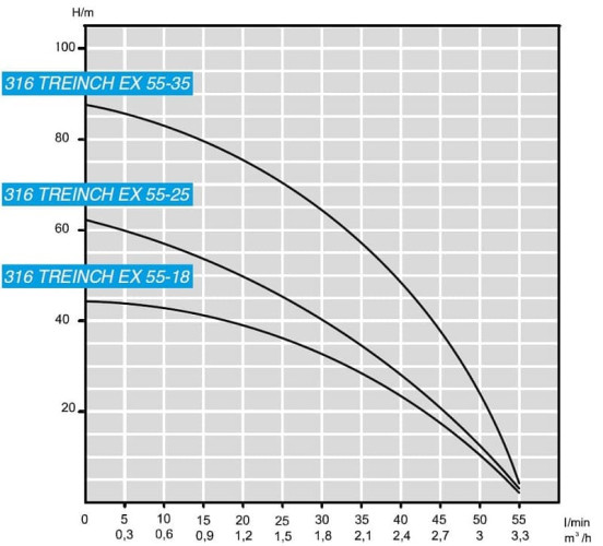 Pompa wody poziomej 3 cal ATEX 316 TREINCH EX 55-25, 380V