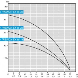 Pompa wody poziomej 3 cal ATEX 316 TREINCH EX 55-25, 380V