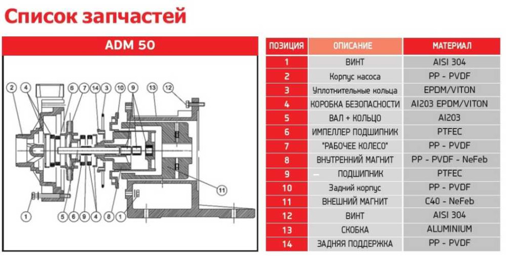 ADM 50 PP/TF/7.5HP/2800RPM pompa ze sprzęgłem magnetycznym