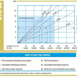 Pompa perystaltyczna ACME Pompe ATR 80 FX/TC 20885 l/h, 9 kW, 38,2 obr./min, o stałej wydajności do pompowania osadów